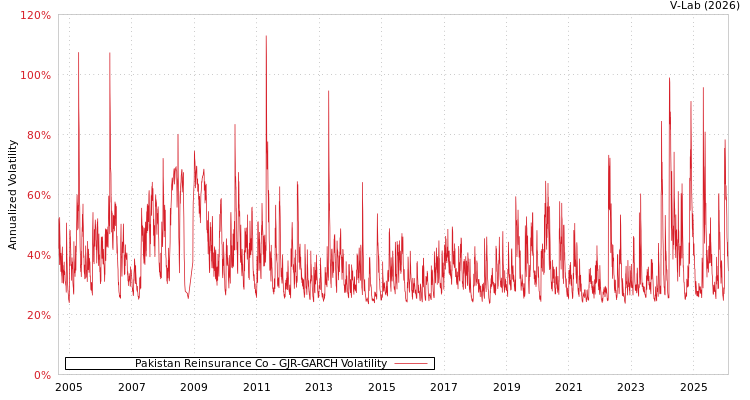 graph of Pakistan Reinsurance Co GJR-GARCH