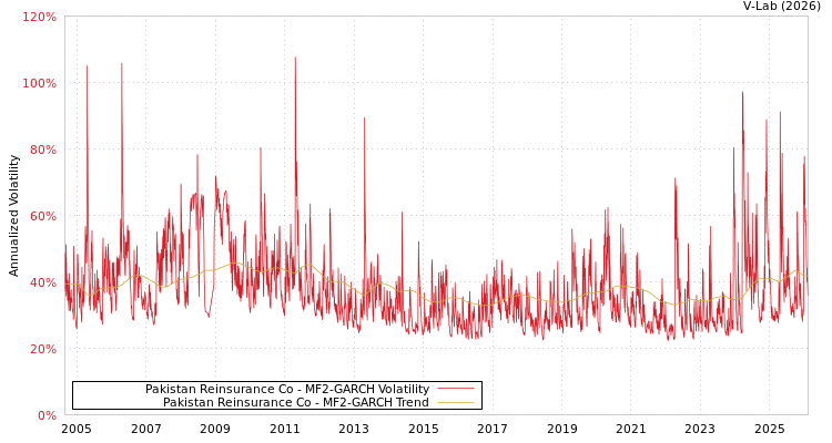 graph of Pakistan Reinsurance Co MF2-GARCH