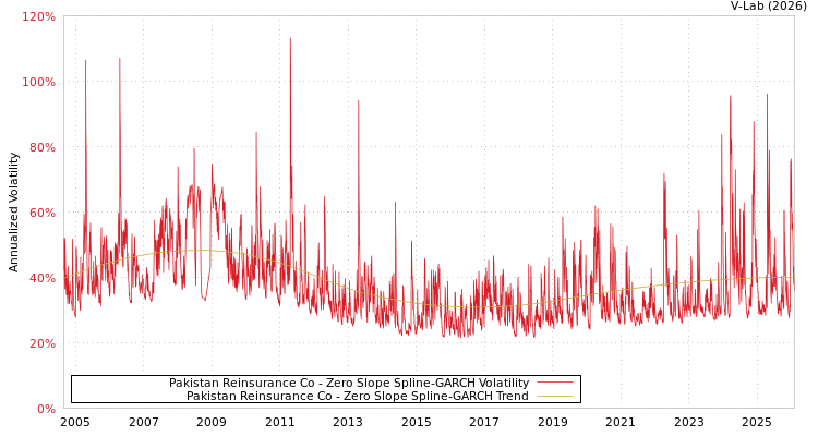 graph of Pakistan Reinsurance Co S0GARCH