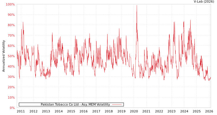 graph of Pakistan Tobacco Co Ltd AMEM