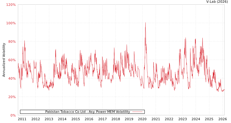 graph of Pakistan Tobacco Co Ltd APMEM