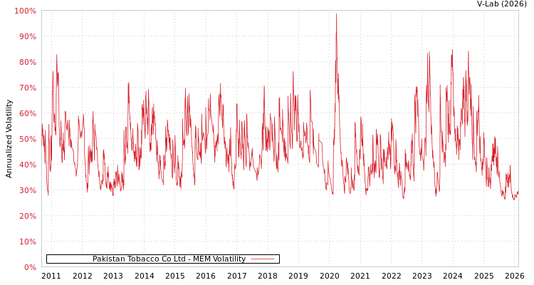 graph of Pakistan Tobacco Co Ltd MEM