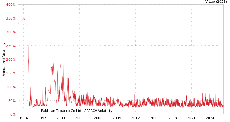 graph of Pakistan Tobacco Co Ltd APARCH