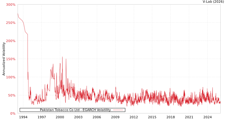 graph of Pakistan Tobacco Co Ltd EGARCH