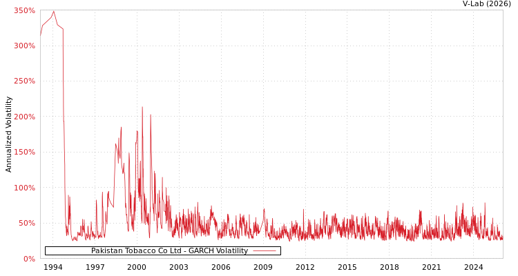 graph of Pakistan Tobacco Co Ltd GARCH