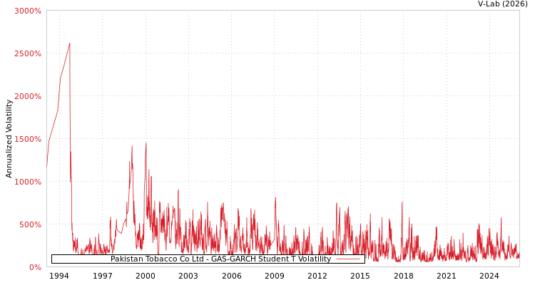 graph of Pakistan Tobacco Co Ltd GAS-GARCH-T