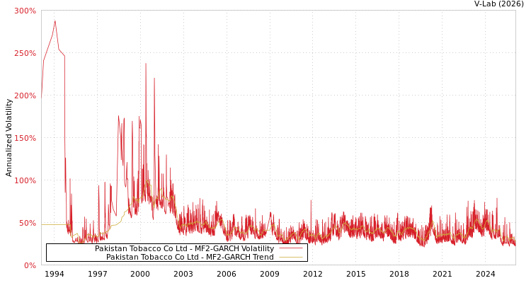 graph of Pakistan Tobacco Co Ltd MF2-GARCH