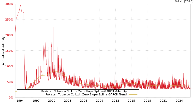 graph of Pakistan Tobacco Co Ltd S0GARCH