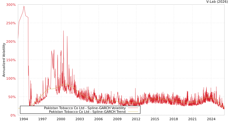 graph of Pakistan Tobacco Co Ltd SGARCH