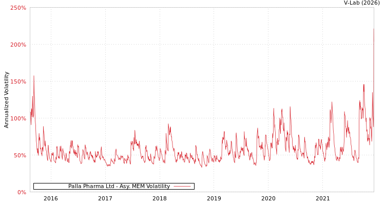 graph of Palla Pharma Ltd AMEM