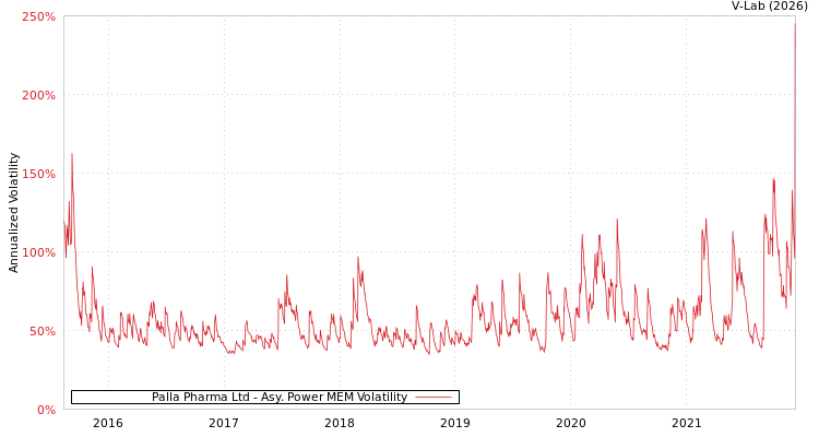 graph of Palla Pharma Ltd APMEM