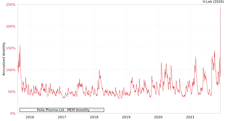 graph of Palla Pharma Ltd MEM