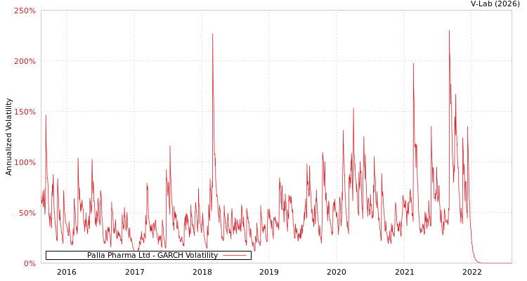 graph of Palla Pharma Ltd GARCH