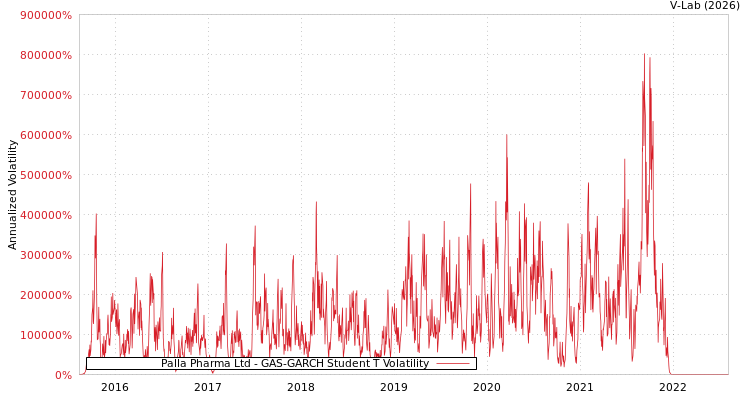 graph of Palla Pharma Ltd GAS-GARCH-T