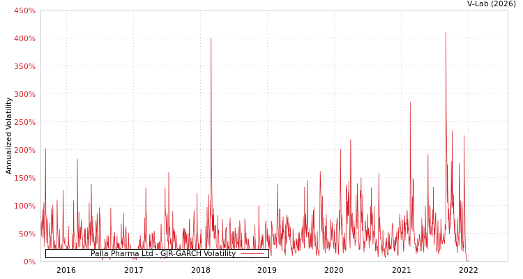 graph of Palla Pharma Ltd GJR-GARCH