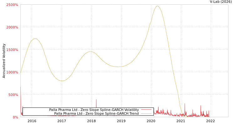 graph of Palla Pharma Ltd S0GARCH