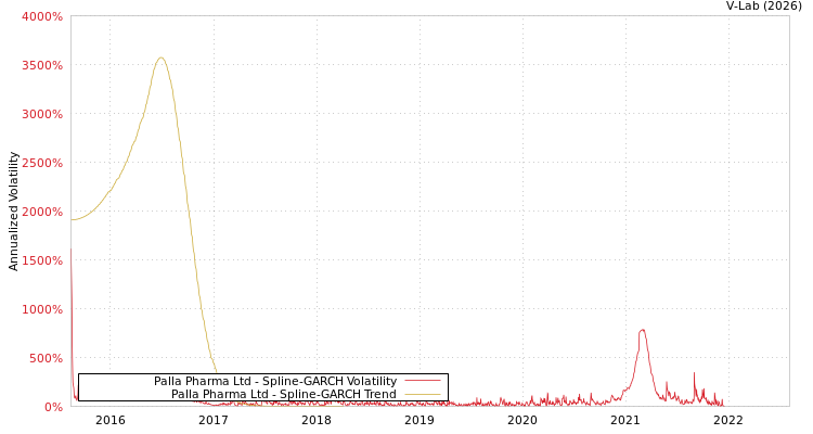graph of Palla Pharma Ltd SGARCH