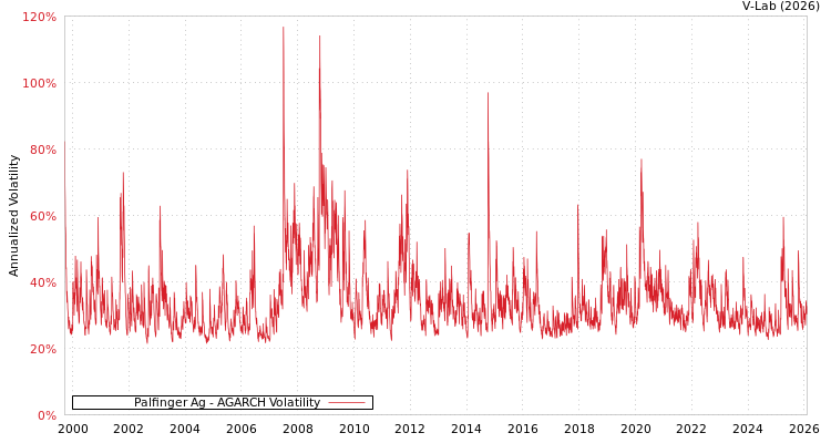 graph of Palfinger Ag AGARCH