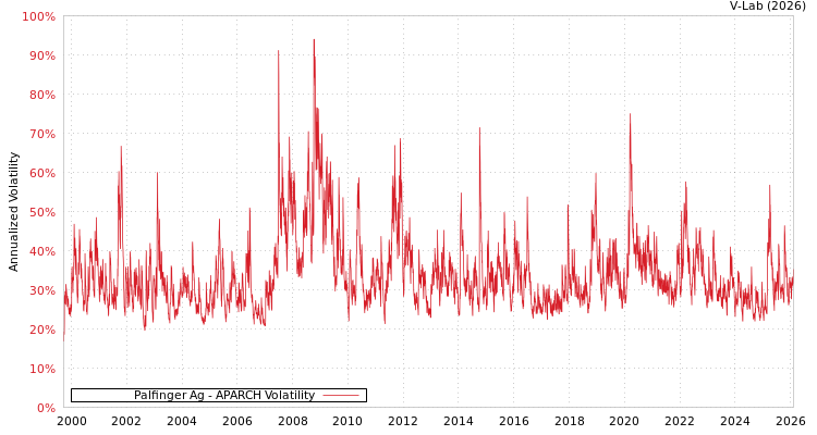 graph of Palfinger Ag APARCH