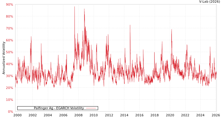 graph of Palfinger Ag EGARCH
