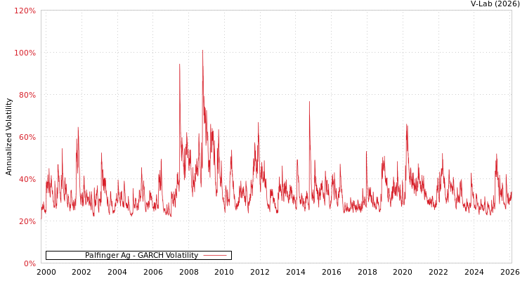 graph of Palfinger Ag GARCH