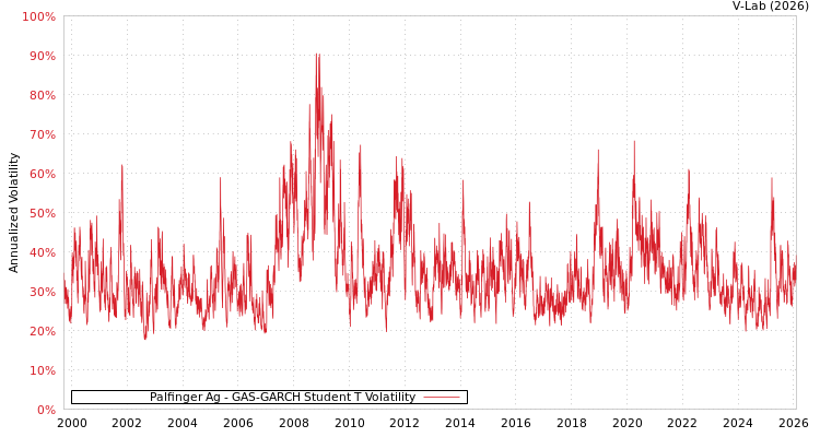 graph of Palfinger Ag GAS-GARCH-T