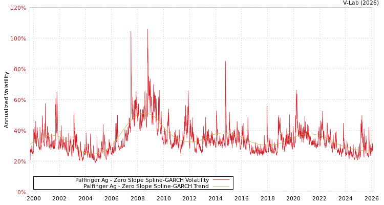graph of Palfinger Ag S0GARCH