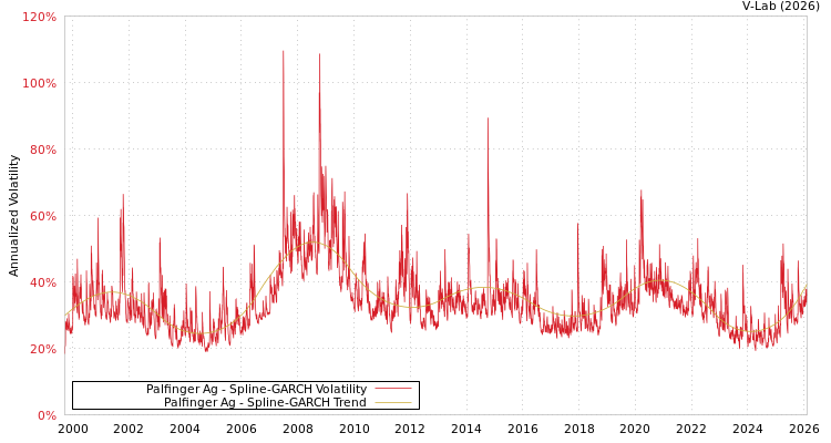graph of Palfinger Ag SGARCH
