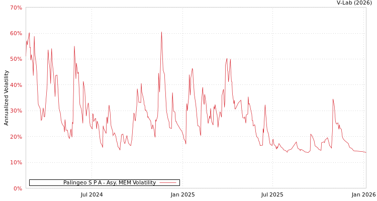 graph of Palingeo S P A AMEM