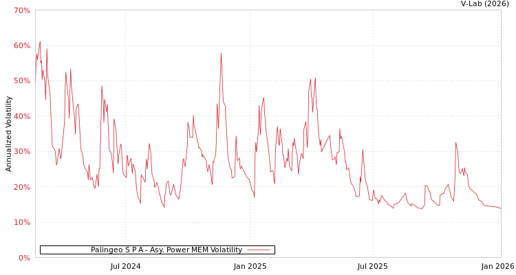 graph of Palingeo S P A APMEM