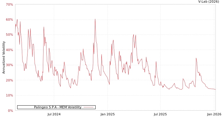 graph of Palingeo S P A MEM