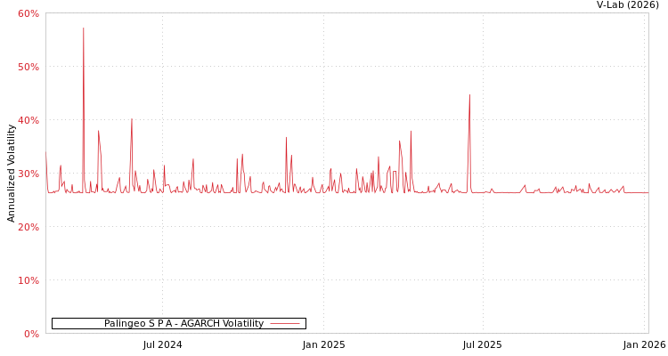 graph of Palingeo S P A AGARCH