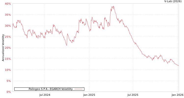 graph of Palingeo S P A EGARCH
