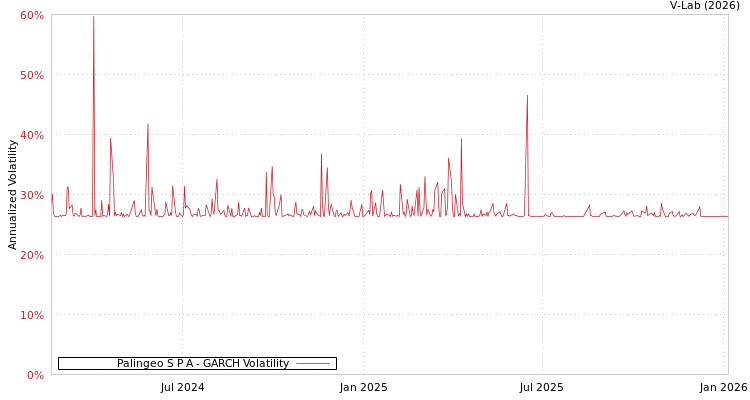 graph of Palingeo S P A GARCH