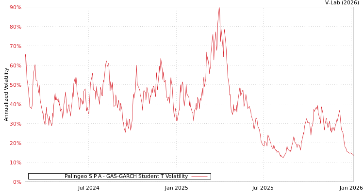 graph of Palingeo S P A GAS-GARCH-T