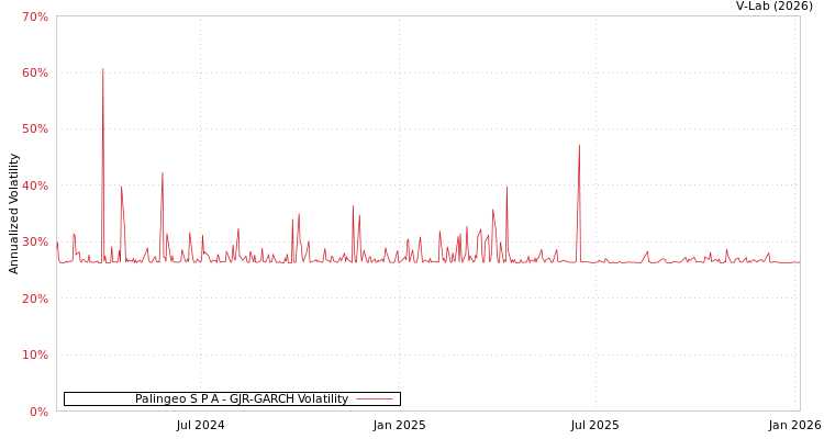 graph of Palingeo S P A GJR-GARCH