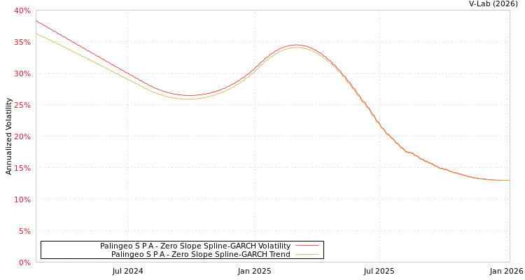 graph of Palingeo S P A S0GARCH