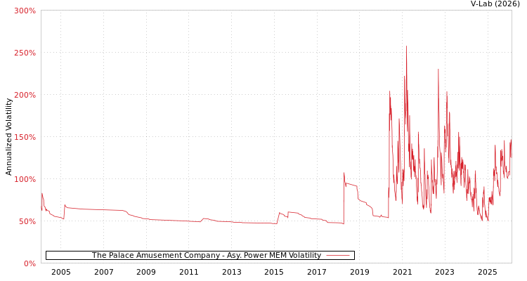 graph of The Palace Amusement Company APMEM