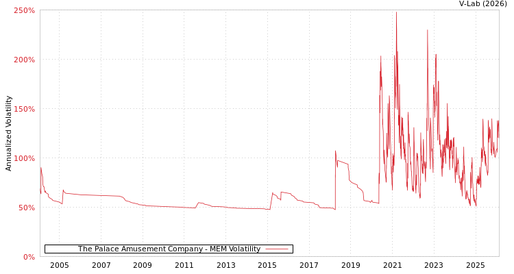 graph of The Palace Amusement Company MEM