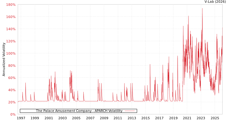 graph of The Palace Amusement Company APARCH
