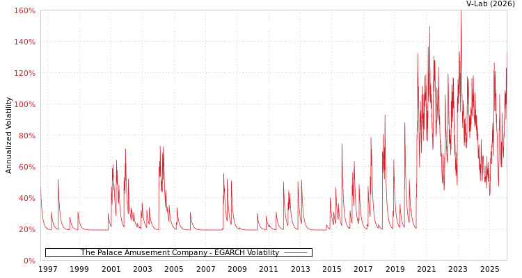 graph of The Palace Amusement Company EGARCH