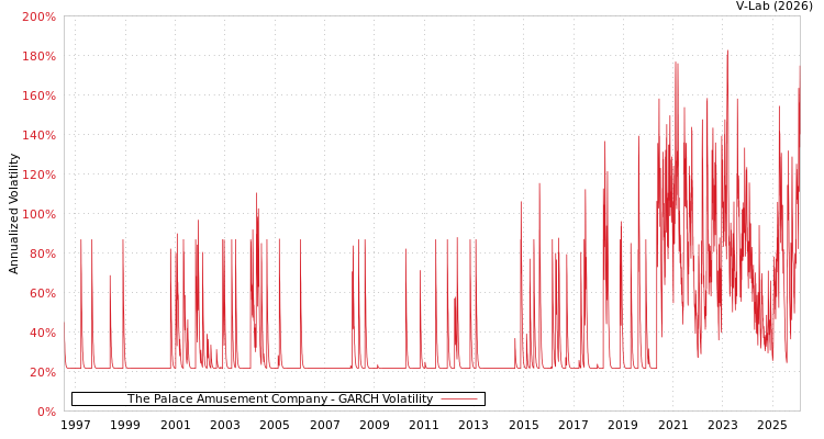 graph of The Palace Amusement Company GARCH