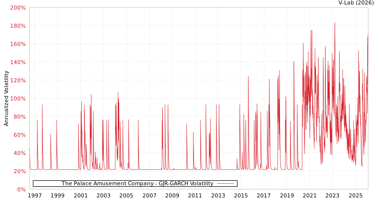 graph of The Palace Amusement Company GJR-GARCH