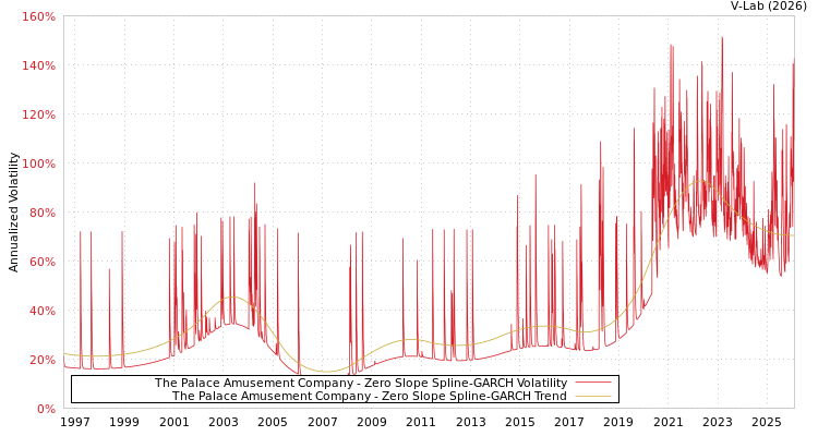 graph of The Palace Amusement Company S0GARCH