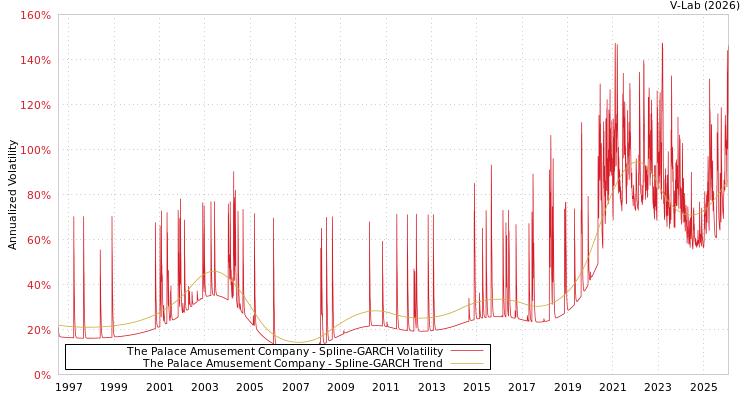 graph of The Palace Amusement Company SGARCH