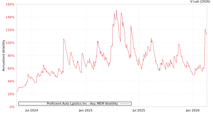 graph of Proficient Auto Lgistics Inc AMEM
