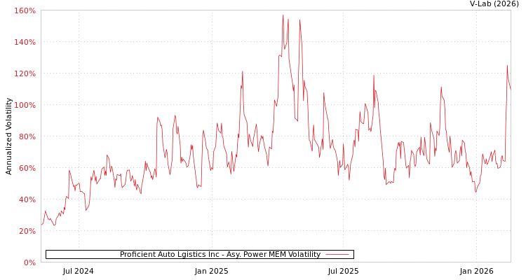 graph of Proficient Auto Lgistics Inc APMEM
