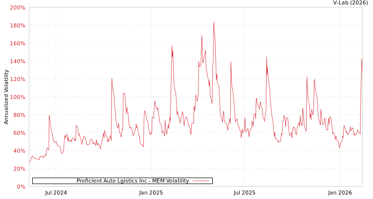graph of Proficient Auto Lgistics Inc MEM