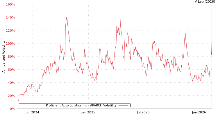 graph of Proficient Auto Lgistics Inc APARCH