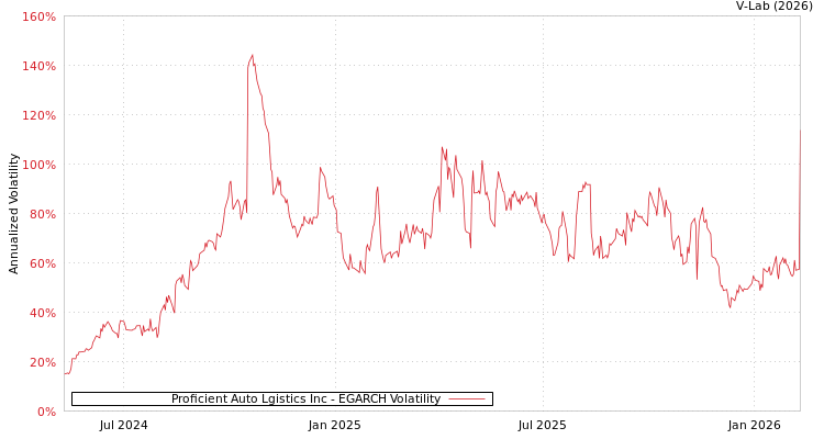 graph of Proficient Auto Lgistics Inc EGARCH
